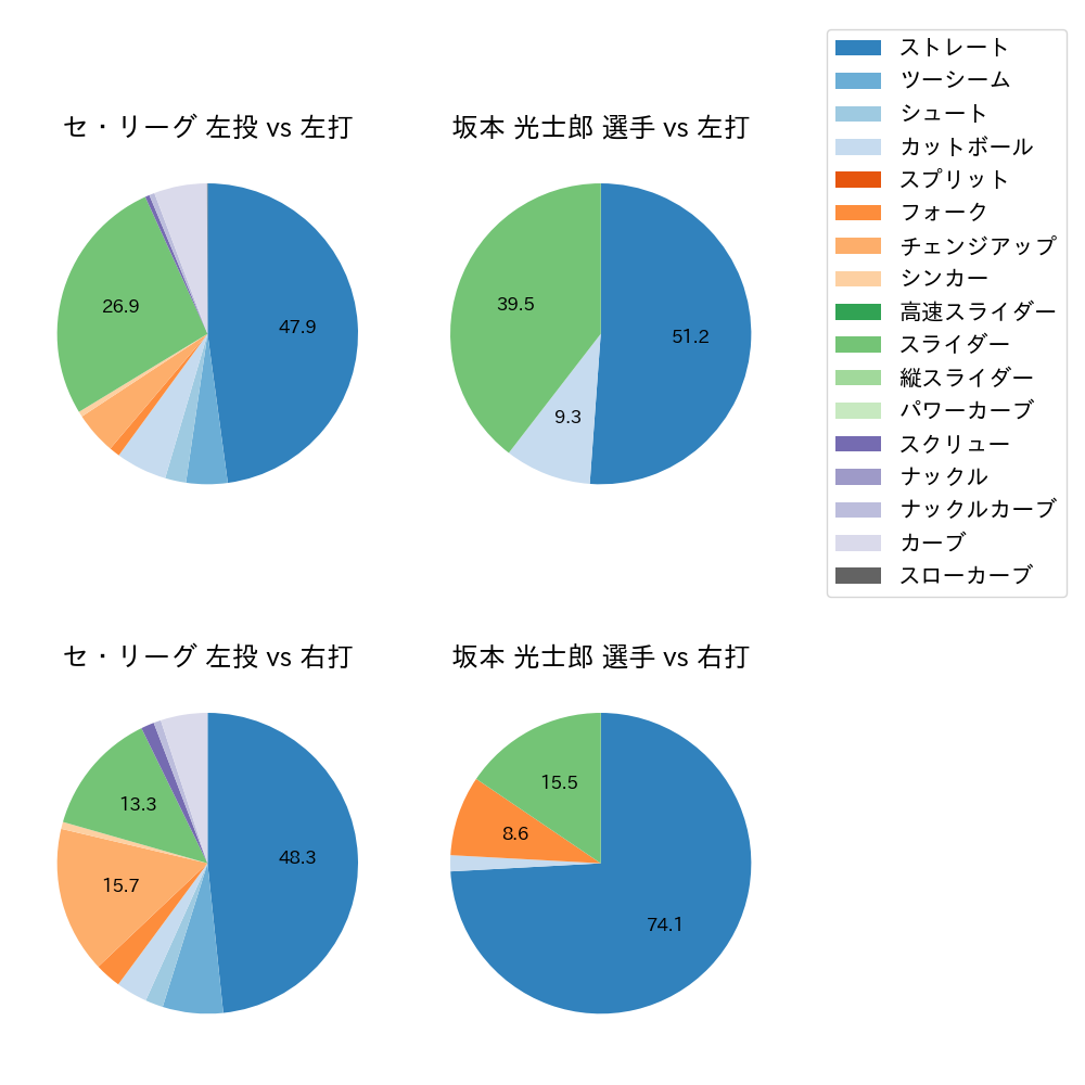 坂本 光士郎 球種割合(2021年8月)