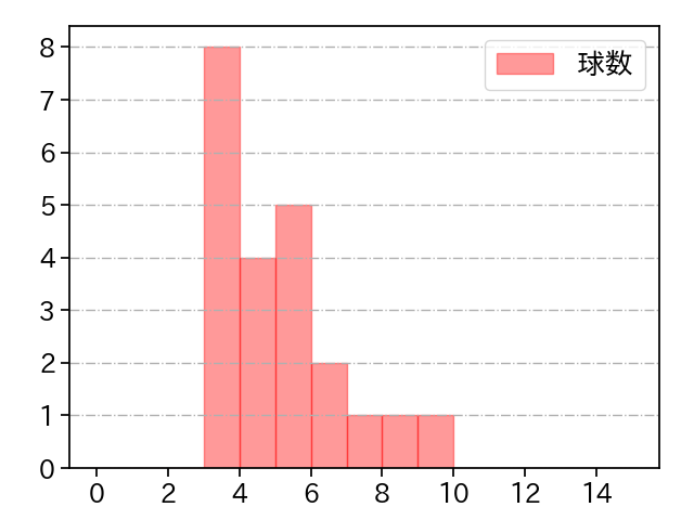坂本 光士郎 打者に投じた球数分布(2021年8月)