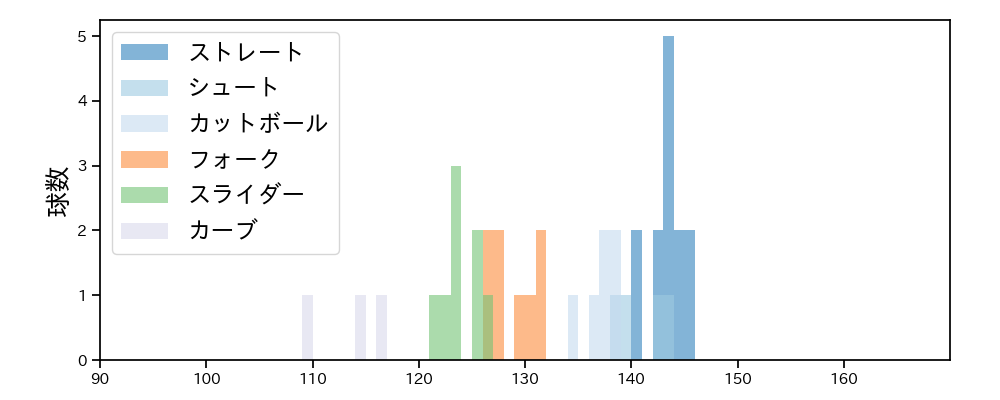 吉田 大喜 球種&球速の分布1(2021年8月)