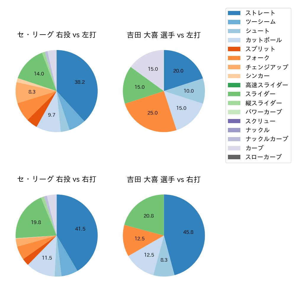 吉田 大喜 球種割合(2021年8月)