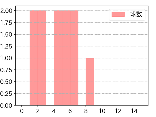 吉田 大喜 打者に投じた球数分布(2021年8月)