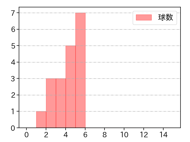 小川 泰弘 打者に投じた球数分布(2021年8月)