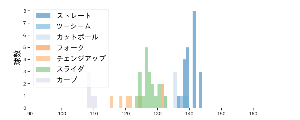 田口 麗斗 球種&球速の分布1(2021年8月)