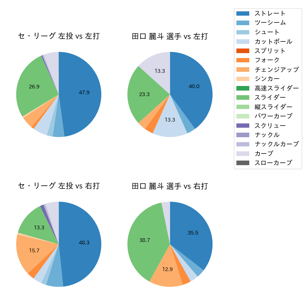 田口 麗斗 球種割合(2021年8月)