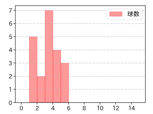 田口 麗斗 打者に投じた球数分布(2021年8月)