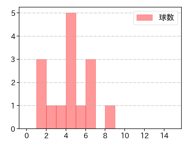 マクガフ 打者に投じた球数分布(2021年8月)