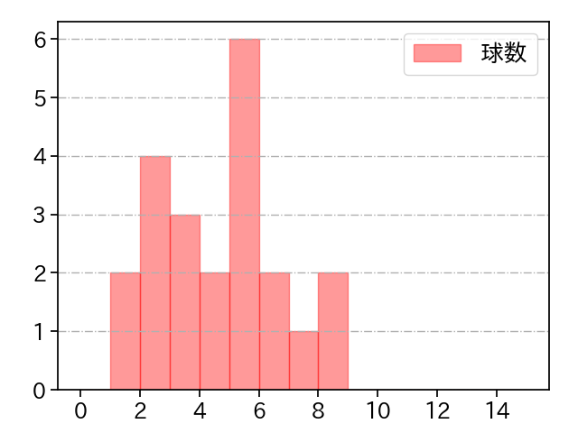 大西 広樹 打者に投じた球数分布(2021年8月)