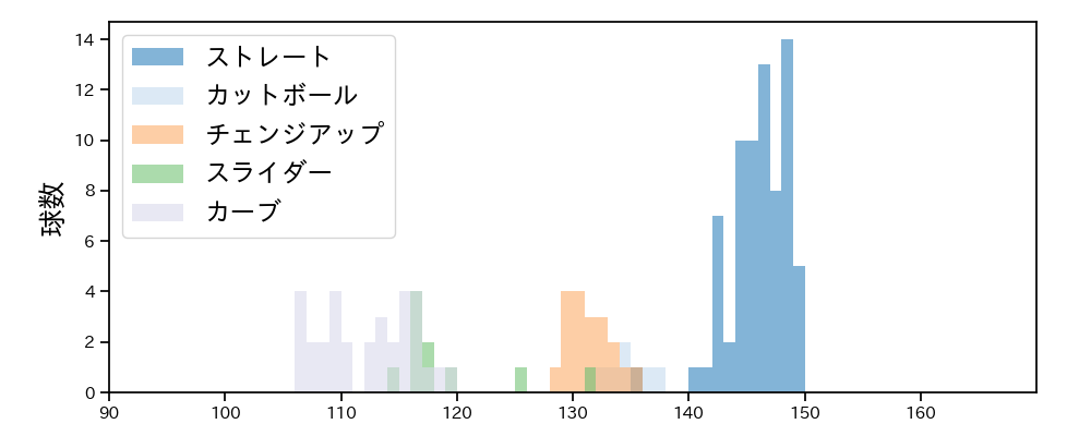 高橋 奎二 球種&球速の分布1(2021年8月)
