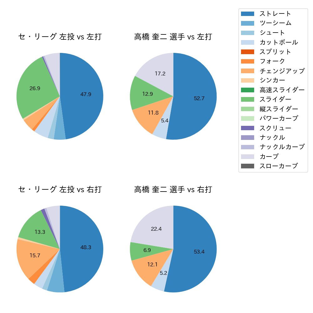 高橋 奎二 球種割合(2021年8月)