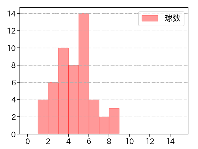 高橋 奎二 打者に投じた球数分布(2021年8月)