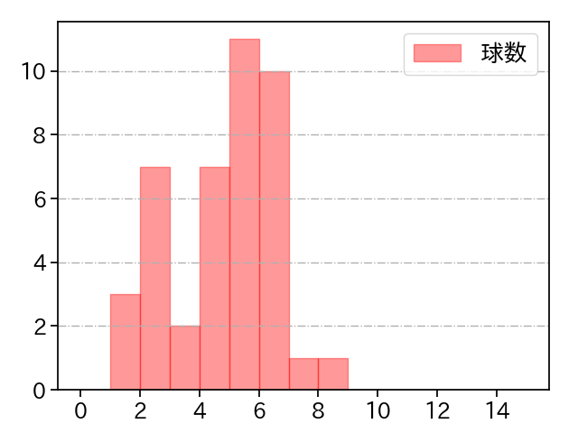 サイスニード 打者に投じた球数分布(2021年8月)