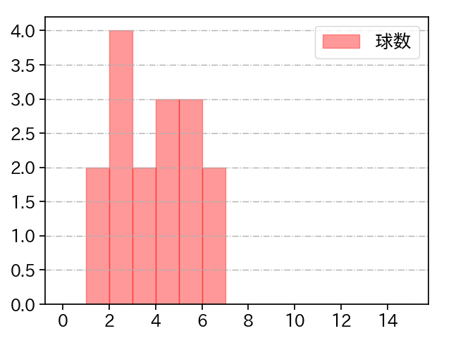 大下 佑馬 打者に投じた球数分布(2021年8月)