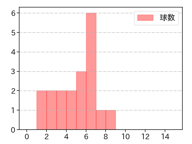 今野 龍太 打者に投じた球数分布(2021年8月)