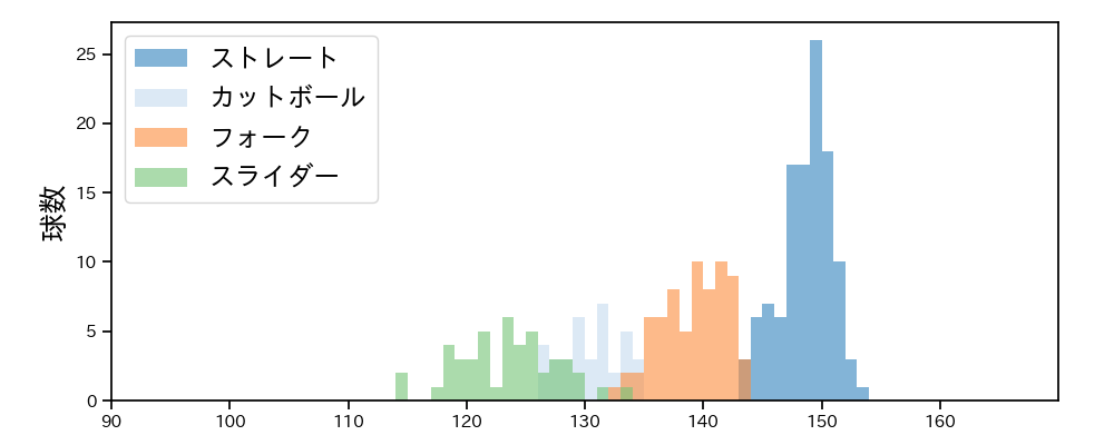 奥川 恭伸 球種&球速の分布1(2021年9月)