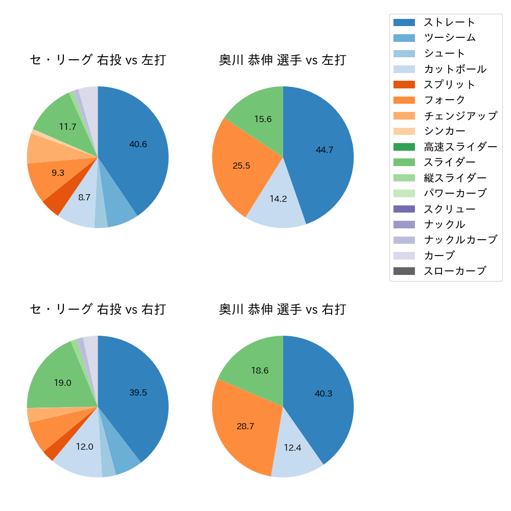 奥川 恭伸 球種割合(2021年9月)