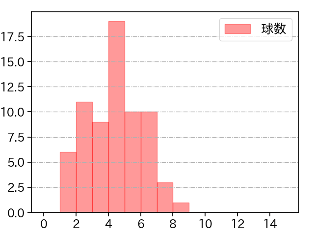 奥川 恭伸 打者に投じた球数分布(2021年9月)