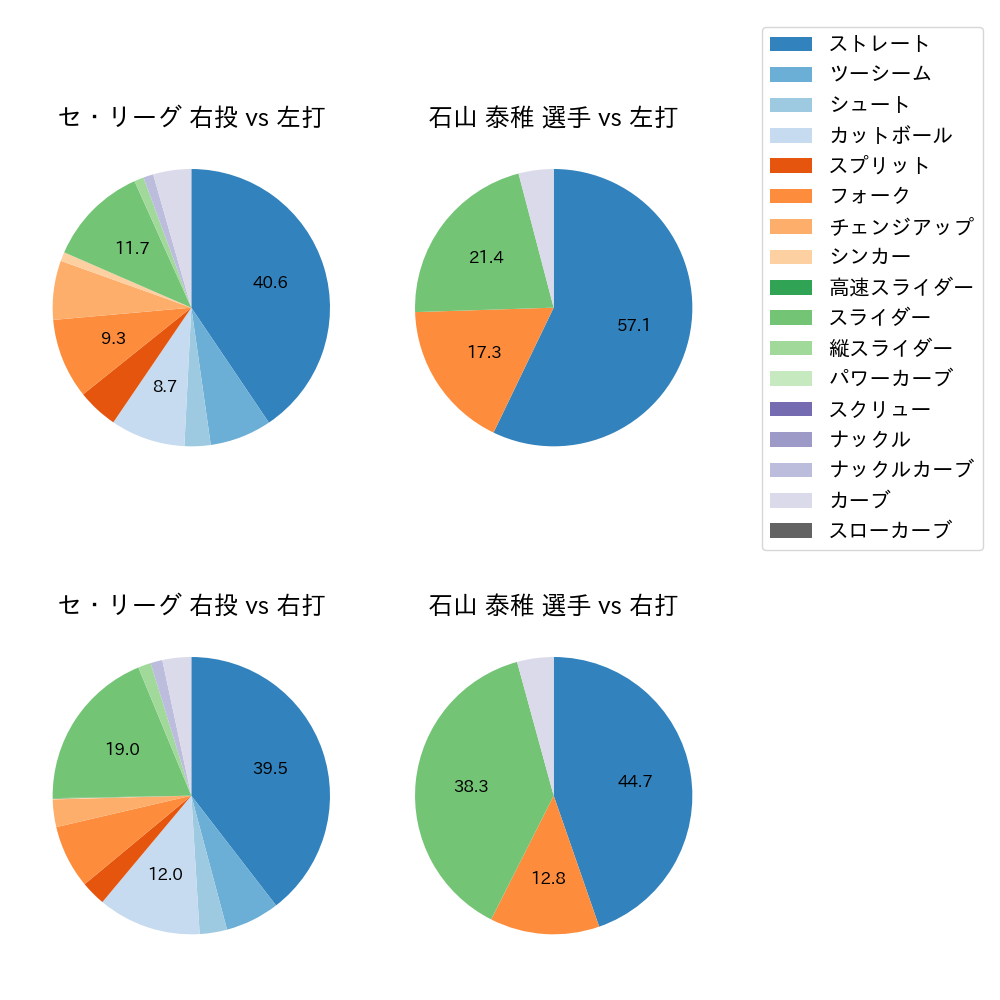 石山 泰稚 球種割合(2021年9月)