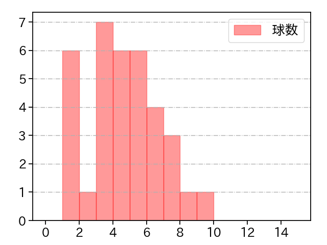 石山 泰稚 打者に投じた球数分布(2021年9月)