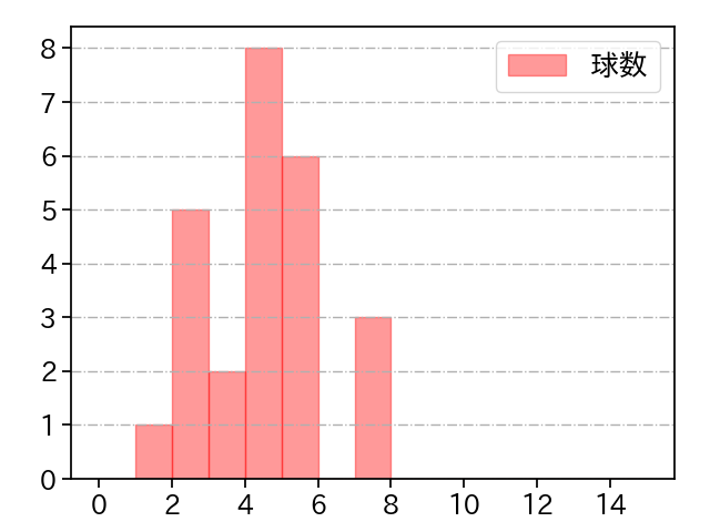 高梨 裕稔 打者に投じた球数分布(2021年9月)