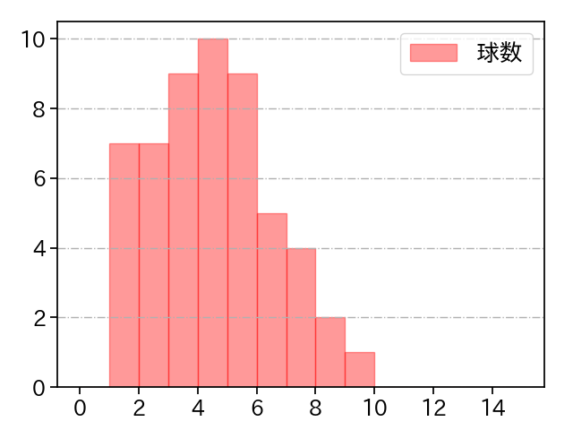 原 樹理 打者に投じた球数分布(2021年9月)