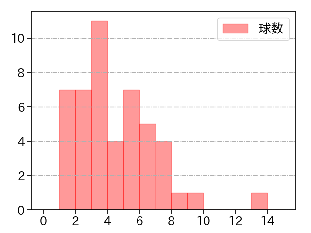 清水 昇 打者に投じた球数分布(2021年9月)