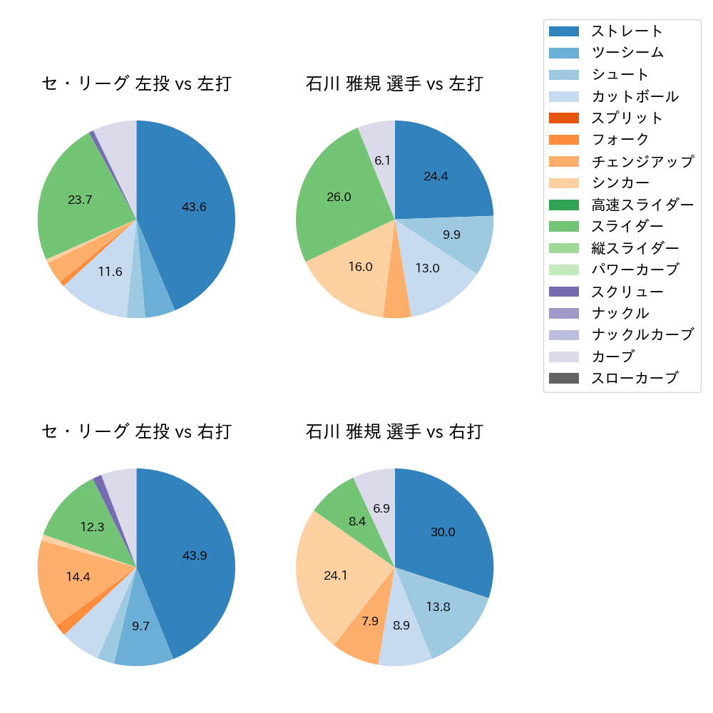 石川 雅規 球種割合(2021年9月)