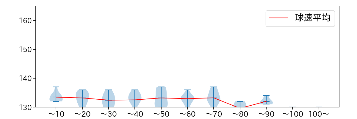 石川 雅規 球数による球速(ストレート)の推移(2021年9月)