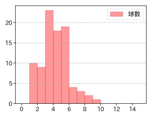 石川 雅規 打者に投じた球数分布(2021年9月)