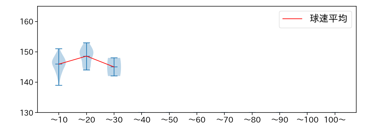 星 知弥 球数による球速(ストレート)の推移(2021年9月)
