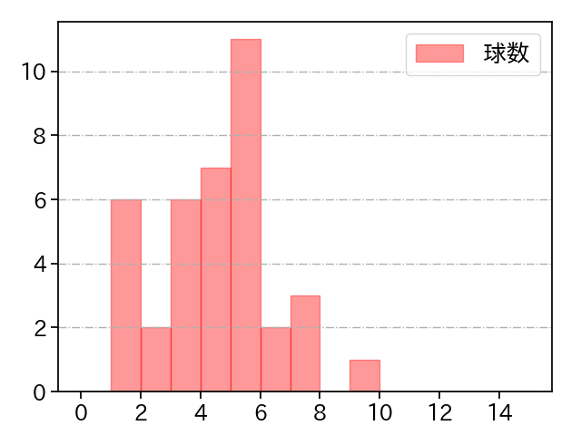 星 知弥 打者に投じた球数分布(2021年9月)