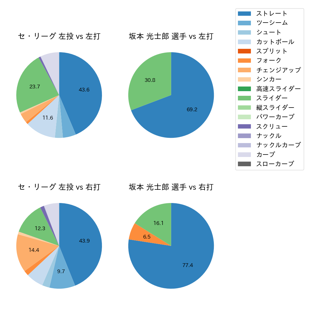 坂本 光士郎 球種割合(2021年9月)