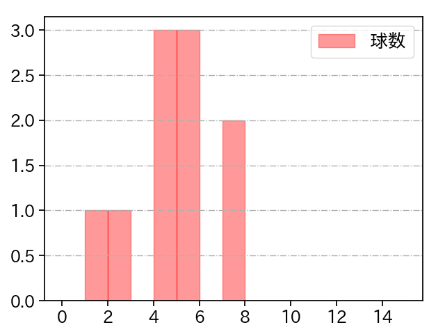 坂本 光士郎 打者に投じた球数分布(2021年9月)