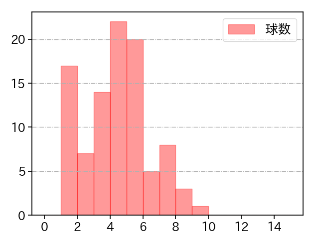小川 泰弘 打者に投じた球数分布(2021年9月)