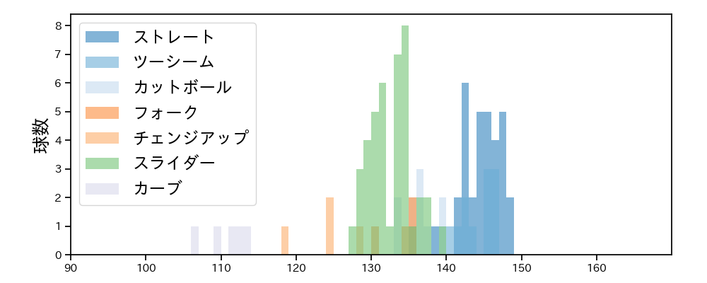 田口 麗斗 球種&球速の分布1(2021年9月)