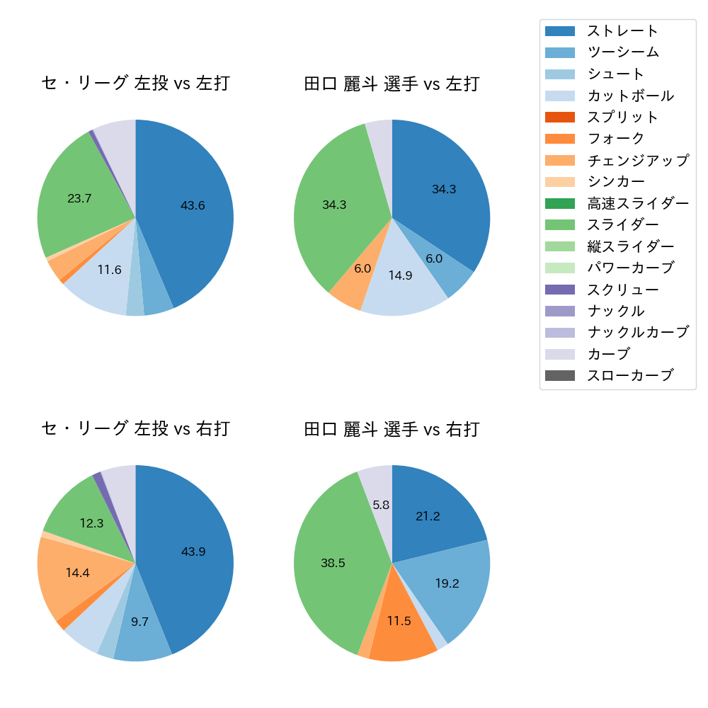 田口 麗斗 球種割合(2021年9月)