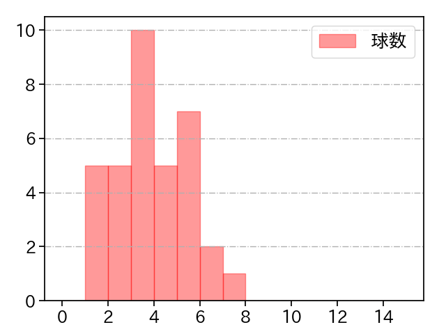 田口 麗斗 打者に投じた球数分布(2021年9月)
