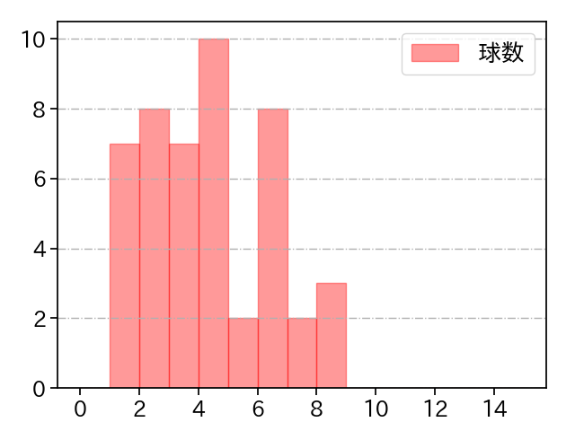 マクガフ 打者に投じた球数分布(2021年9月)