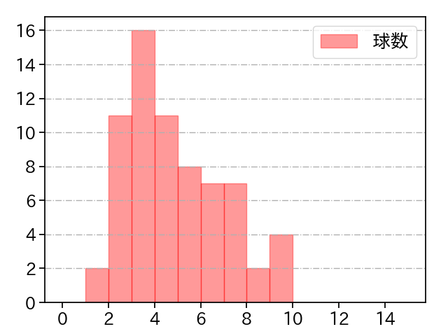 スアレス 打者に投じた球数分布(2021年9月)