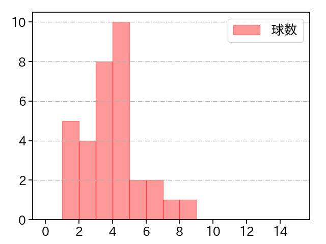 大西 広樹 打者に投じた球数分布(2021年9月)