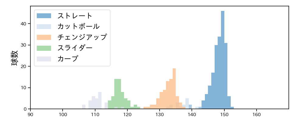 高橋 奎二 球種&球速の分布1(2021年9月)