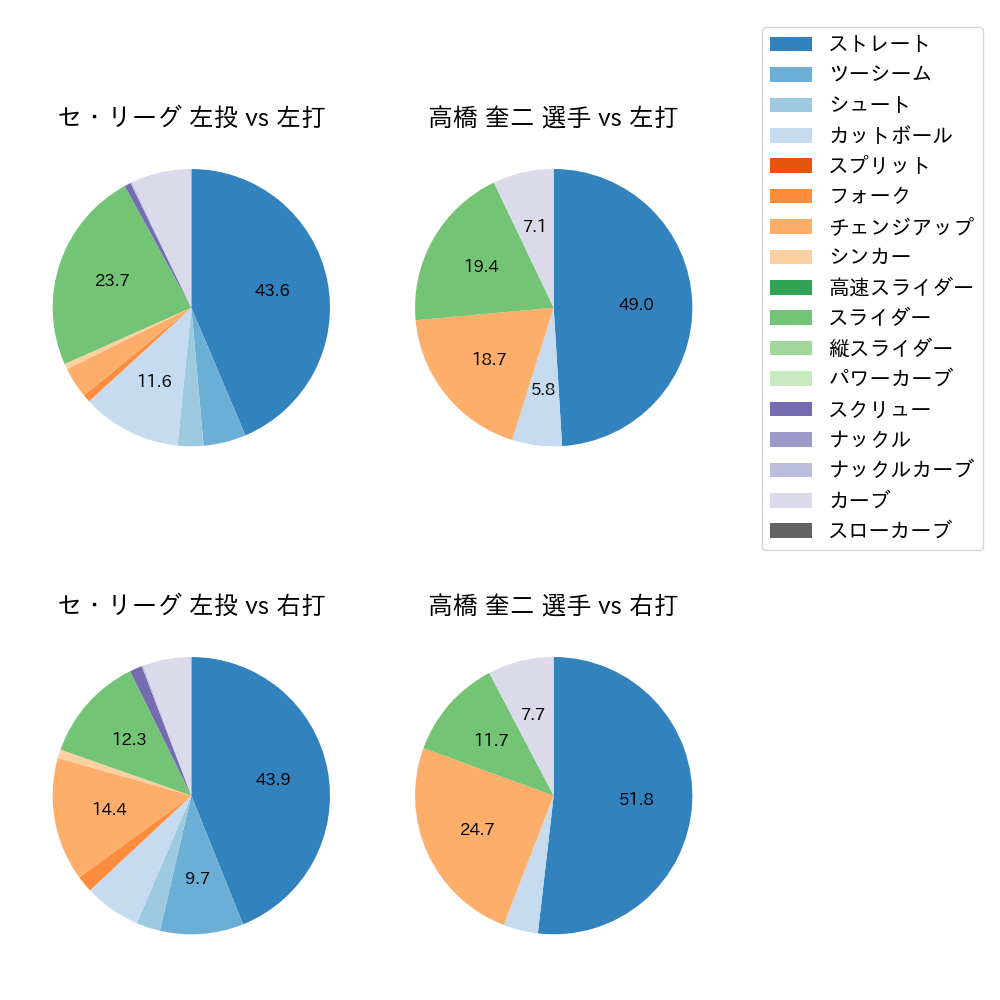 高橋 奎二 球種割合(2021年9月)