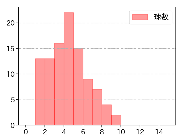 高橋 奎二 打者に投じた球数分布(2021年9月)