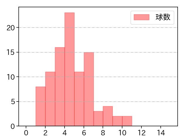 サイスニード 打者に投じた球数分布(2021年9月)