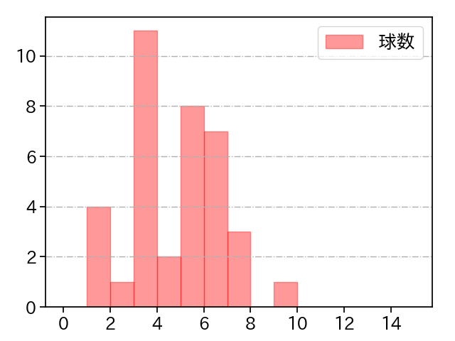 大下 佑馬 打者に投じた球数分布(2021年9月)