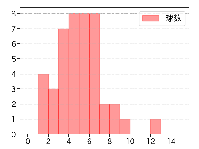 今野 龍太 打者に投じた球数分布(2021年9月)
