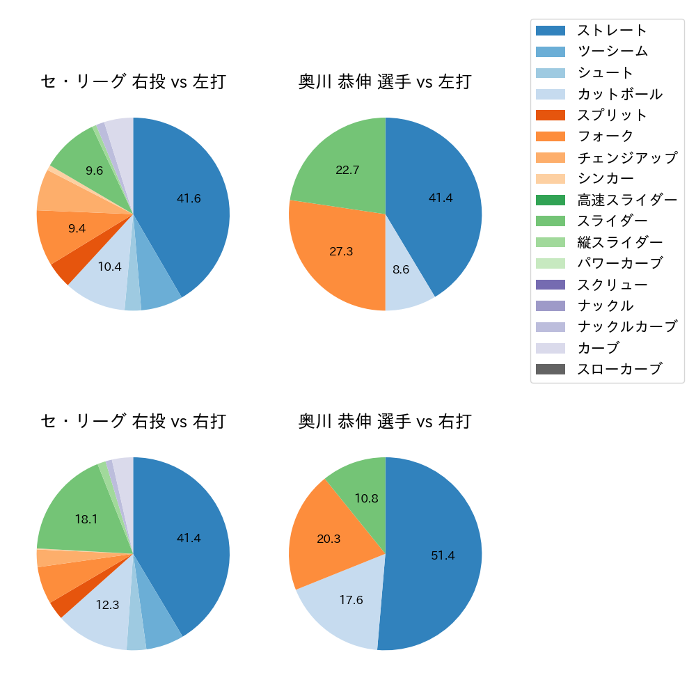 奥川 恭伸 球種割合(2021年10月)