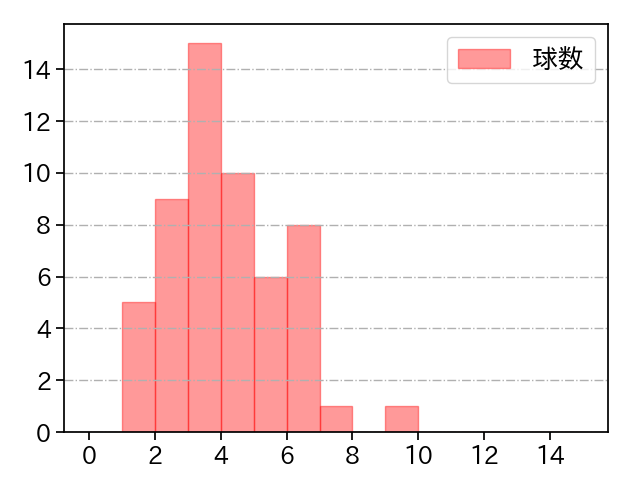 奥川 恭伸 打者に投じた球数分布(2021年10月)