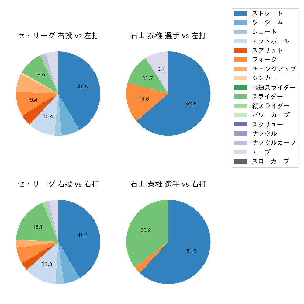 石山 泰稚 球種割合(2021年10月)