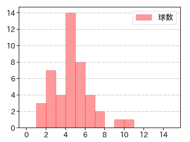 石山 泰稚 打者に投じた球数分布(2021年10月)