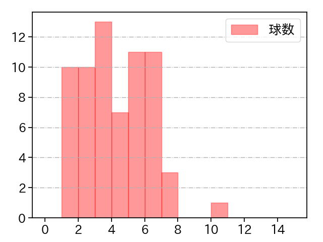 高梨 裕稔 打者に投じた球数分布(2021年10月)